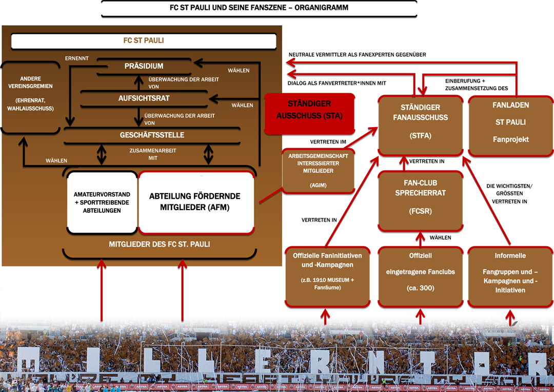 Fan Organisation Chart